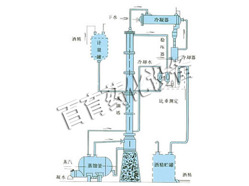甲醇、乙醇蒸餾裝置